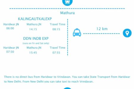 How to Reach Vrindavan from Haridwar